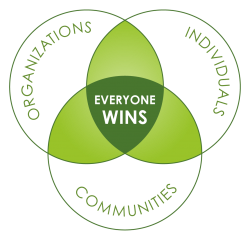 Organizations, individuals and communities: everyone wins.