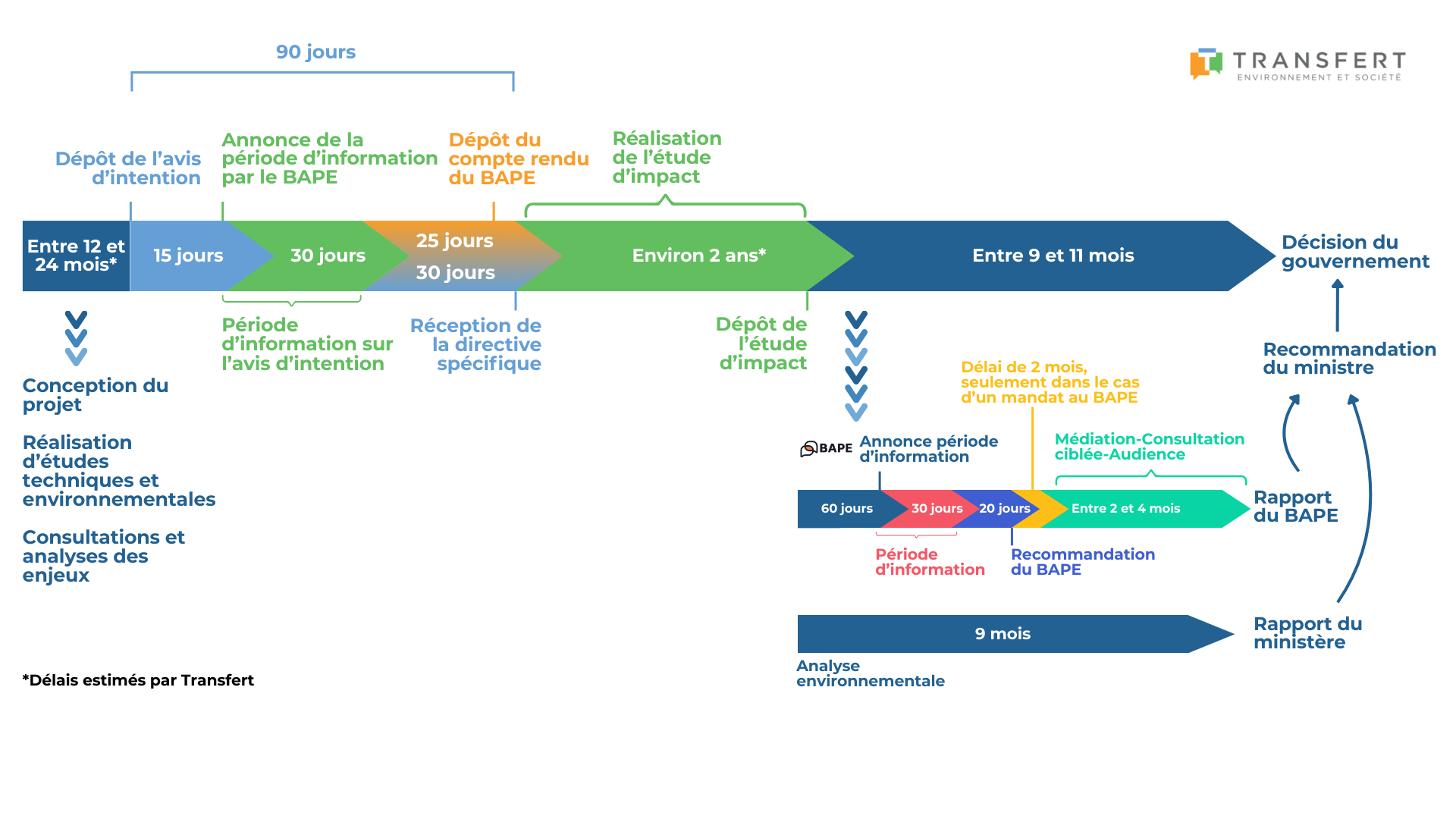 Changements au processus tels qu'évalués par Transfert